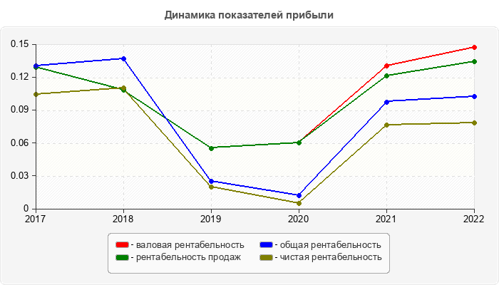 Динамика показателей прибыли