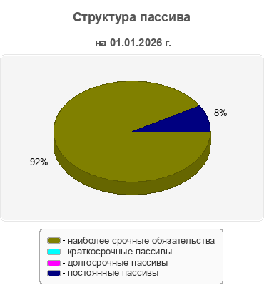Структура пассива