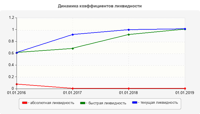 Динамика коэффициентов ликвидности