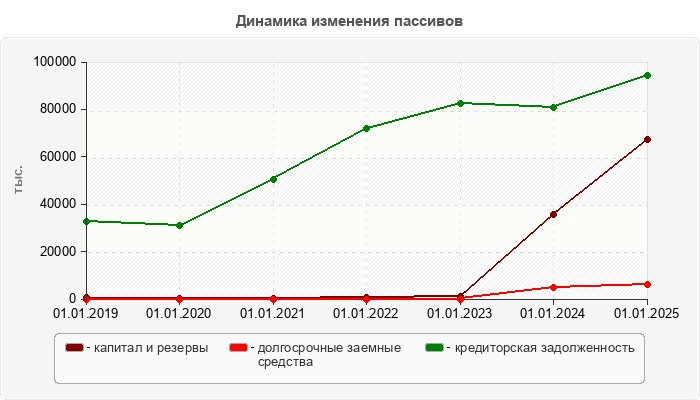 Динамика изменения пассивов