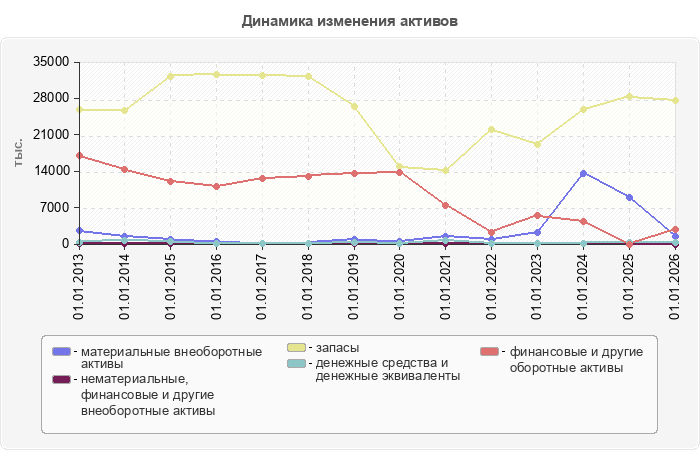 Динамика изменения активов