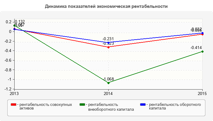 Динамика показателей экономическая рентабельности