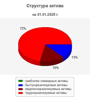 Структура актива