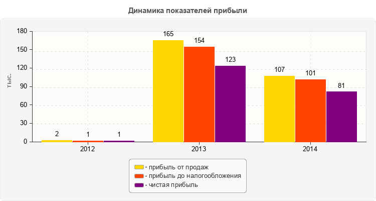 Динамика показателей прибыли