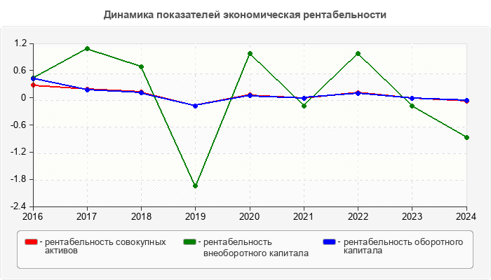 Динамика показателей экономическая рентабельности