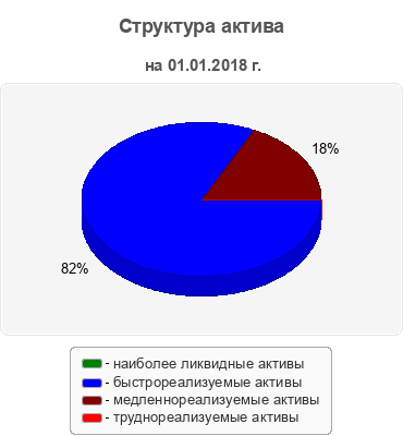 Структура актива