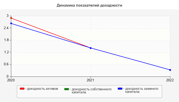 Динамика показателей доходности