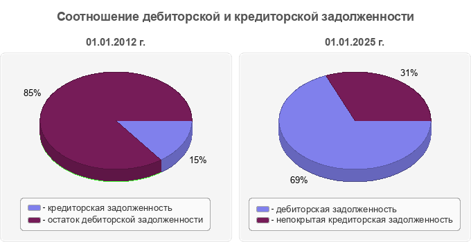 Соотношение дебиторской и кредиторской задолженности