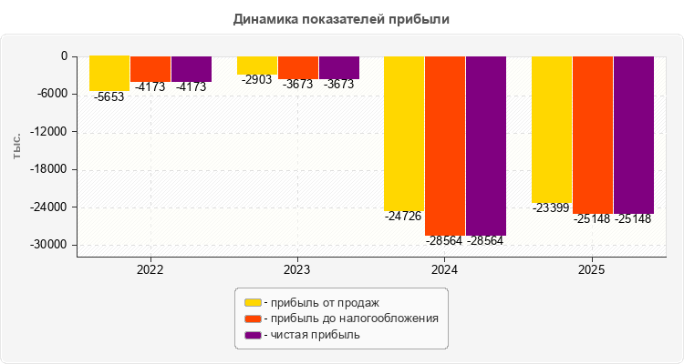 Динамика показателей прибыли