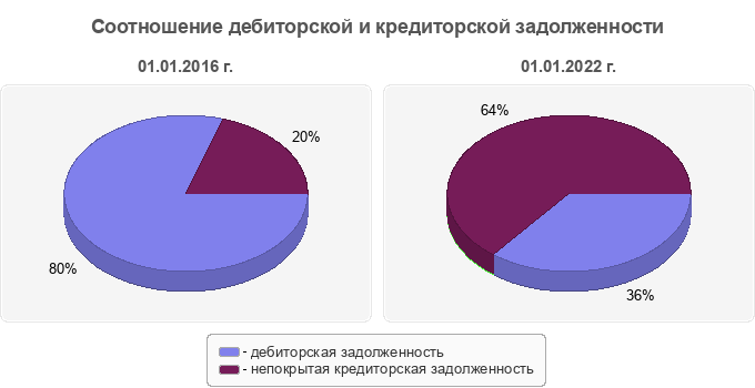 Соотношение дебиторской и кредиторской задолженности