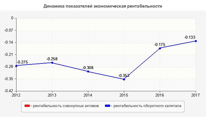 Динамика показателей экономическая рентабельности