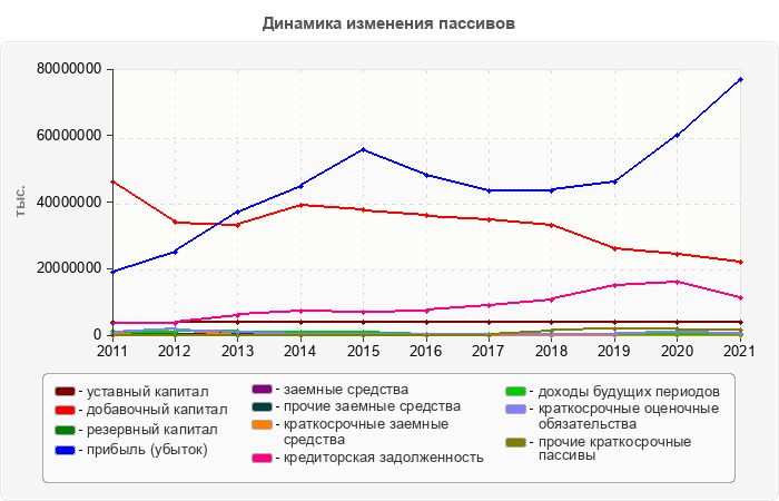 Динамика изменения пассивов