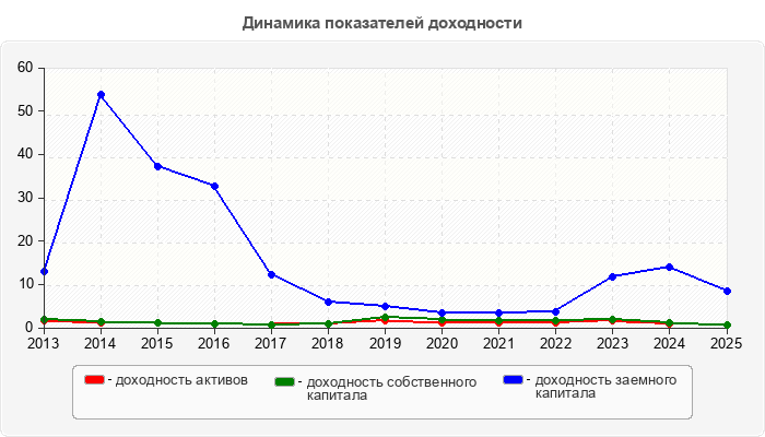 Динамика показателей доходности