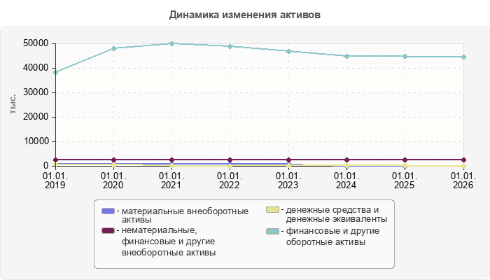 Динамика изменения активов