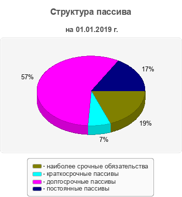 Структура пассива