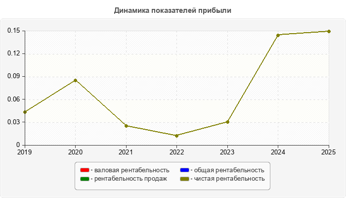 Динамика показателей прибыли