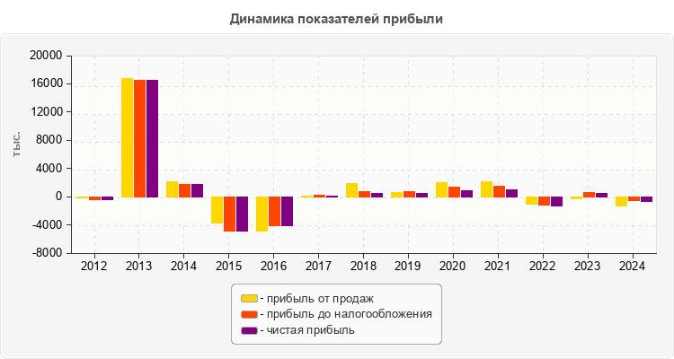 Динамика показателей прибыли