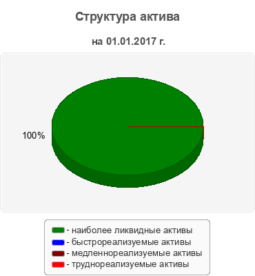 Структура актива