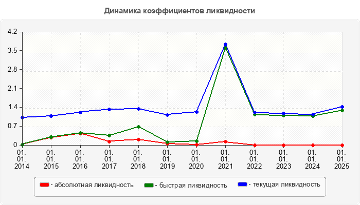 Динамика коэффициентов ликвидности