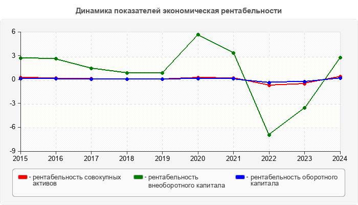 Динамика показателей экономическая рентабельности