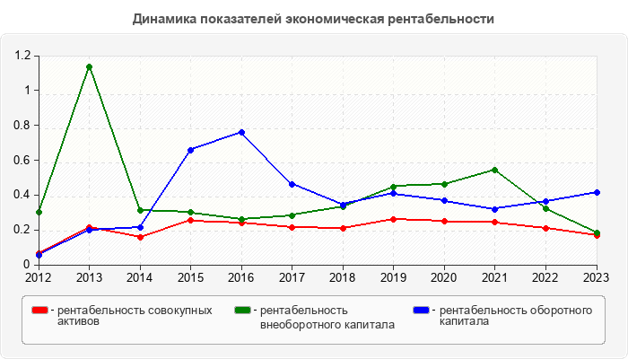 Динамика показателей экономическая рентабельности