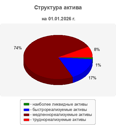 Структура актива