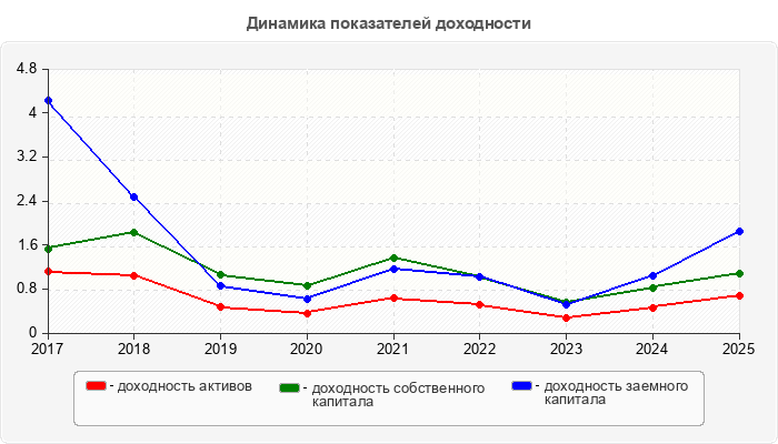 Динамика показателей доходности