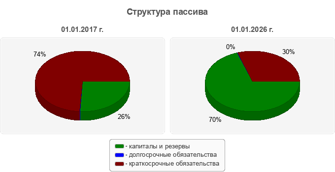 Структура пассива