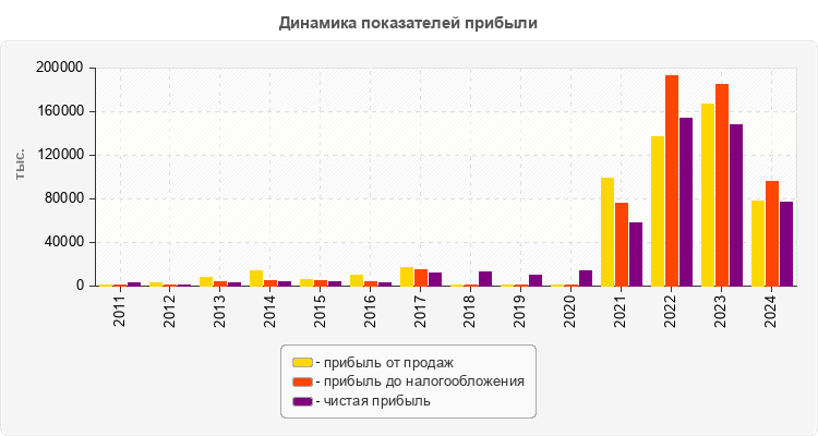 Динамика показателей прибыли