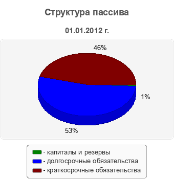 Структура пассива