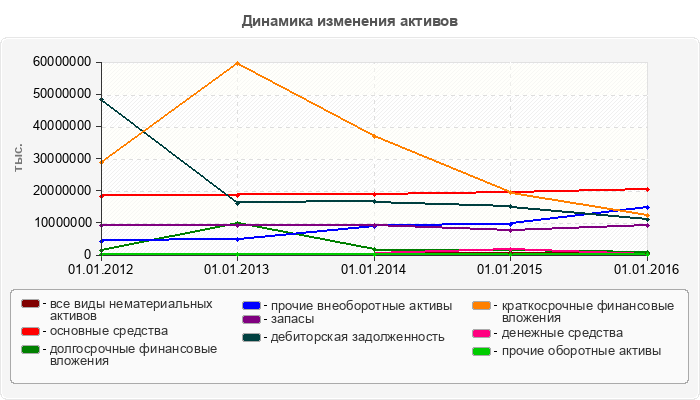 Динамика изменения активов