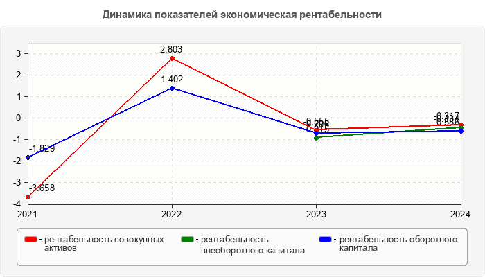 Динамика показателей экономическая рентабельности