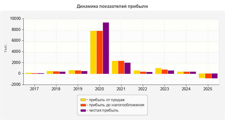 Динамика показателей прибыли