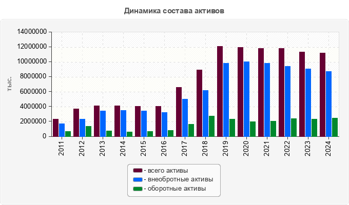 Динамика состава активов