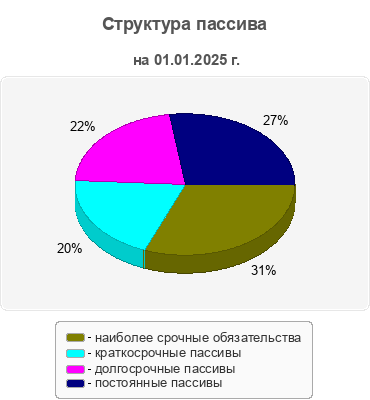 Структура пассива