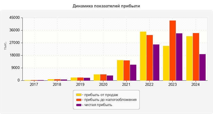 Динамика показателей прибыли