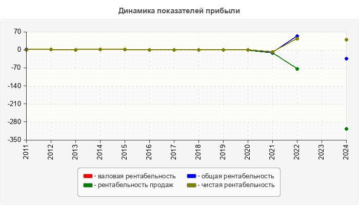 Динамика показателей прибыли