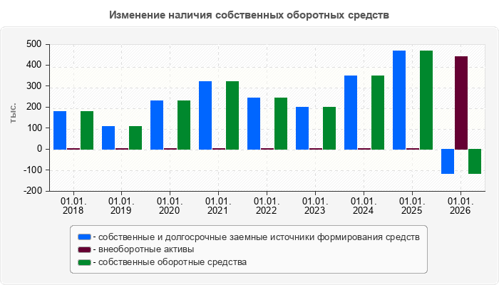 Изменение наличия собственных оборотных средств