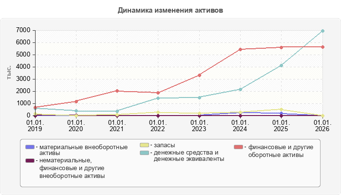 Динамика изменения активов