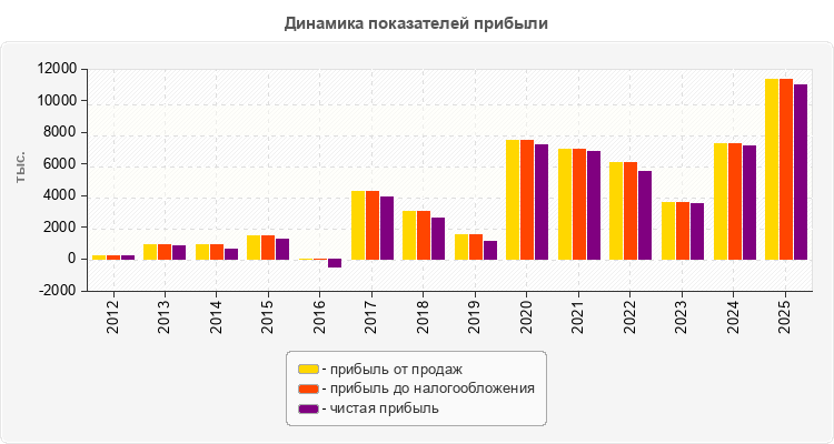 Динамика показателей прибыли