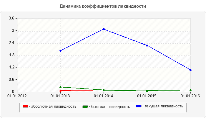 Динамика коэффициентов ликвидности