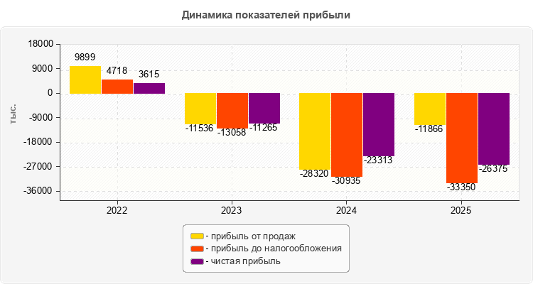 Динамика показателей прибыли