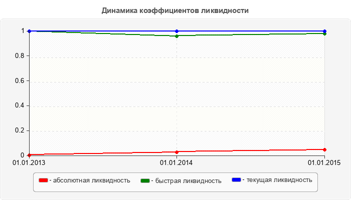 Динамика коэффициентов ликвидности