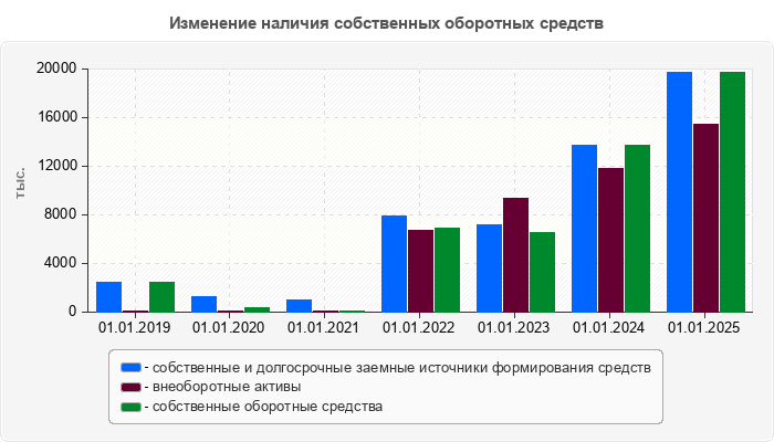 Изменение наличия собственных оборотных средств