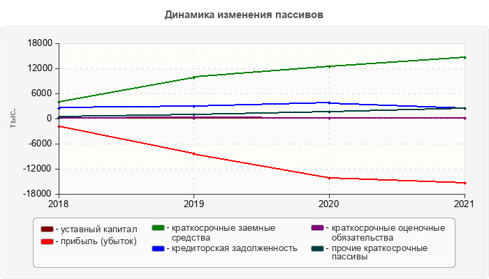 Динамика изменения пассивов