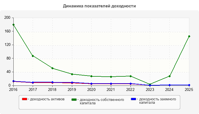 Динамика показателей доходности