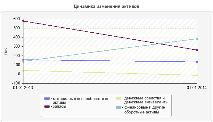 Динамика изменения активов