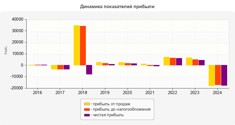 Динамика показателей прибыли
