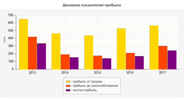Динамика показателей прибыли