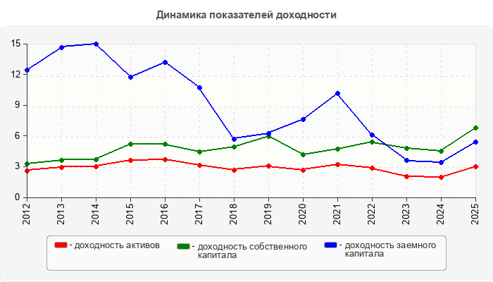 Динамика показателей доходности